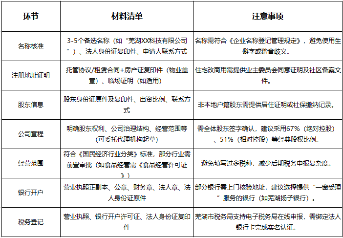 蕪湖注冊公司地址托管方案 + 材料準(zhǔn)備清單